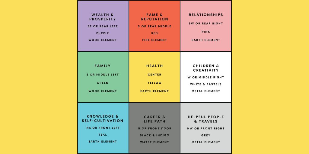 Crystals In Feng Shui - Bagua Map