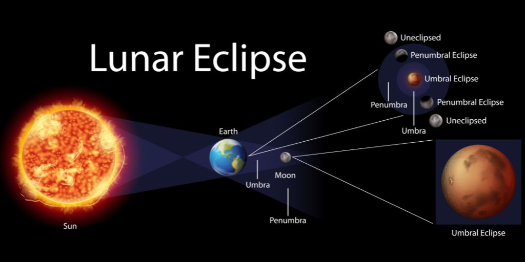 What Makes the Blood Moon 2026 Different From a Regular Full Moon?